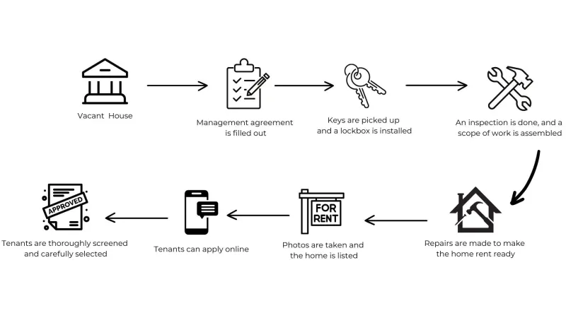 Diagram showing the flow of Advantage owner onboarding process.